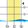Dauphin Island tide chart for Thursday, January 4, 2024