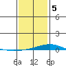 Dauphin Island tide chart for Friday, January 5, 2024