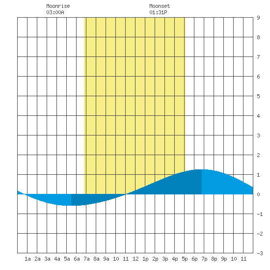 Dauphin Island tide chart for Sunday, January 7, 2024