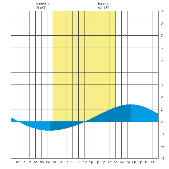 Dauphin Island tide chart for Monday, January 8, 2024
