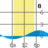 Dauphin Island tide chart for Monday, January 8, 2024
