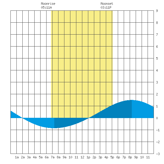 Dauphin Island tide chart for Tuesday, January 9, 2024