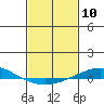 Dauphin Island tide chart for Saturday, February 10, 2024