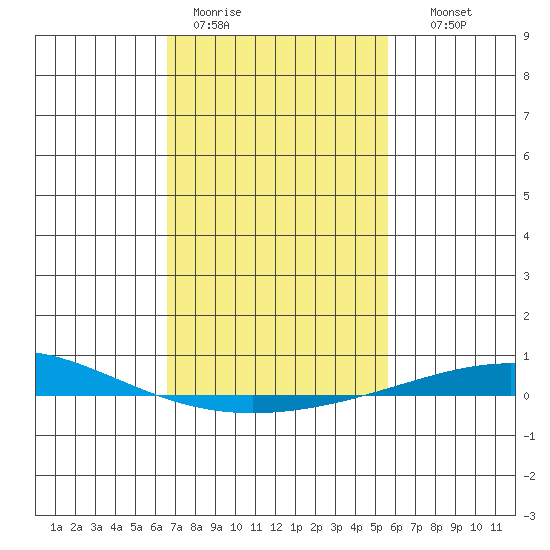 Dauphin Island tide chart for Sunday, February 11, 2024