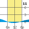 Dauphin Island tide chart for Sunday, February 11, 2024