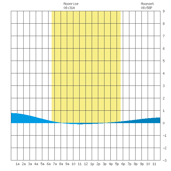Dauphin Island tide chart for Monday, February 12, 2024