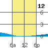 Dauphin Island tide chart for Monday, February 12, 2024