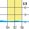 Dauphin Island tide chart for Tuesday, February 13, 2024