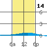 Dauphin Island tide chart for Wednesday, February 14, 2024