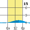 Dauphin Island tide chart for Thursday, February 15, 2024