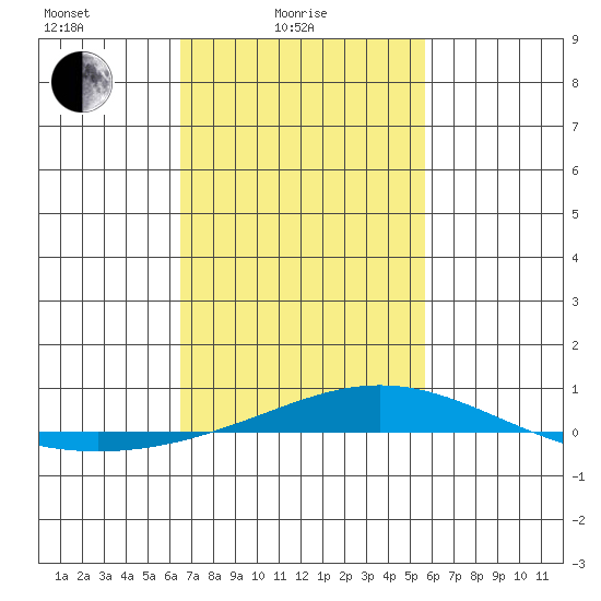 Dauphin Island tide chart for Friday, February 16, 2024