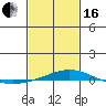 Dauphin Island tide chart for Friday, February 16, 2024