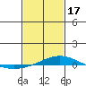 Dauphin Island tide chart for Saturday, February 17, 2024