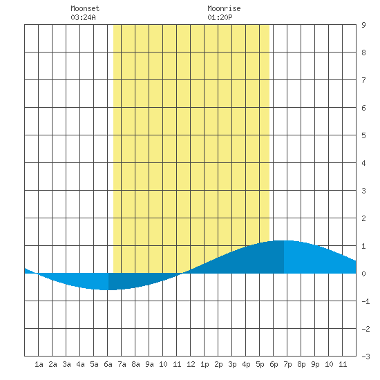 Dauphin Island tide chart for Monday, February 19, 2024