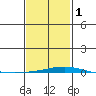 Dauphin Island tide chart for Thursday, February 1, 2024