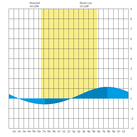 Dauphin Island tide chart for Tuesday, February 20, 2024