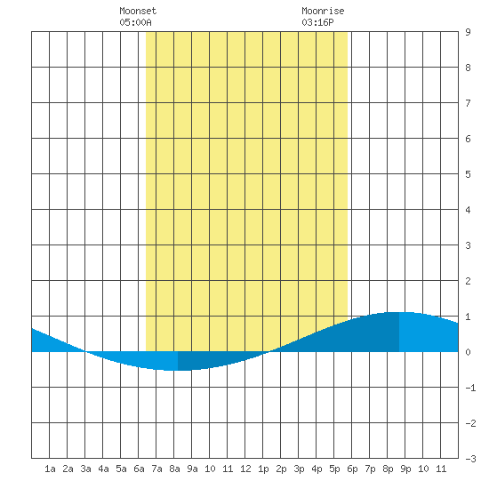 Dauphin Island tide chart for Wednesday, February 21, 2024
