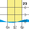 Dauphin Island tide chart for Friday, February 23, 2024
