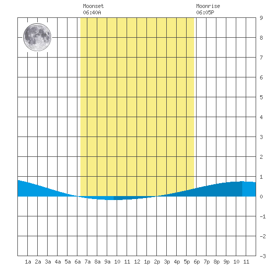 Dauphin Island tide chart for Saturday, February 24, 2024