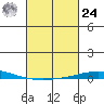 Dauphin Island tide chart for Saturday, February 24, 2024