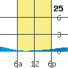 Dauphin Island tide chart for Sunday, February 25, 2024