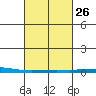 Dauphin Island tide chart for Monday, February 26, 2024