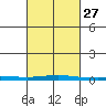 Dauphin Island tide chart for Tuesday, February 27, 2024