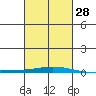 Dauphin Island tide chart for Wednesday, February 28, 2024