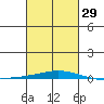 Dauphin Island tide chart for Thursday, February 29, 2024
