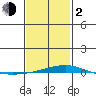 Dauphin Island tide chart for Friday, February 2, 2024