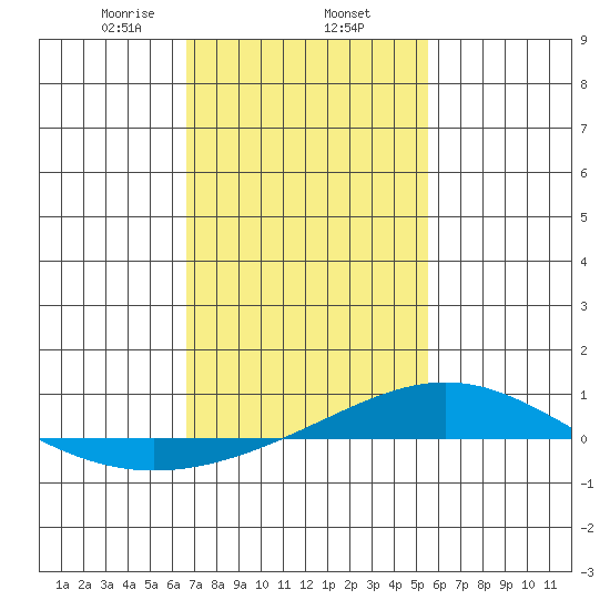 Dauphin Island tide chart for Monday, February 5, 2024
