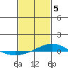 Dauphin Island tide chart for Monday, February 5, 2024