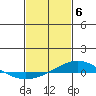 Dauphin Island tide chart for Tuesday, February 6, 2024