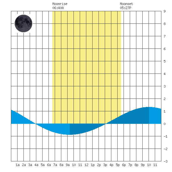 Dauphin Island tide chart for Friday, February 9, 2024