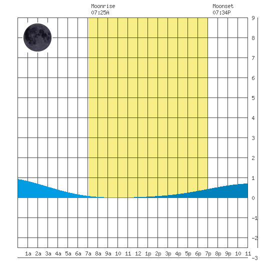 Dauphin Island tide chart for Sunday, March 10, 2024