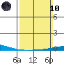 Dauphin Island tide chart for Sunday, March 10, 2024
