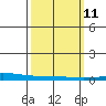 Dauphin Island tide chart for Monday, March 11, 2024