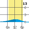 Dauphin Island tide chart for Wednesday, March 13, 2024