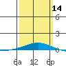 Dauphin Island tide chart for Thursday, March 14, 2024