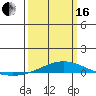 Dauphin Island tide chart for Saturday, March 16, 2024