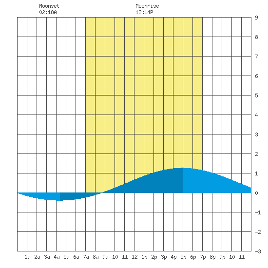 Dauphin Island tide chart for Sunday, March 17, 2024