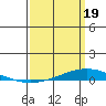 Dauphin Island tide chart for Tuesday, March 19, 2024