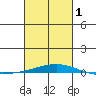 Dauphin Island tide chart for Friday, March 1, 2024
