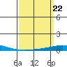 Dauphin Island tide chart for Friday, March 22, 2024