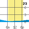 Dauphin Island tide chart for Saturday, March 23, 2024
