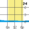 Dauphin Island tide chart for Sunday, March 24, 2024