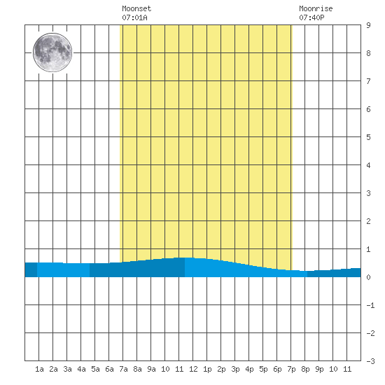 Dauphin Island tide chart for Monday, March 25, 2024