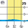 Dauphin Island tide chart for Monday, March 25, 2024