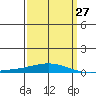 Dauphin Island tide chart for Wednesday, March 27, 2024