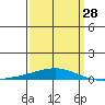 Dauphin Island tide chart for Thursday, March 28, 2024